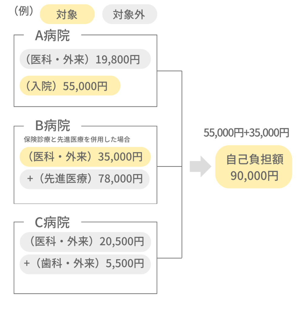 高額療養費を算出する際の考え方